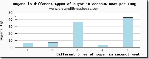 sugar in coconut meat sugars per 100g